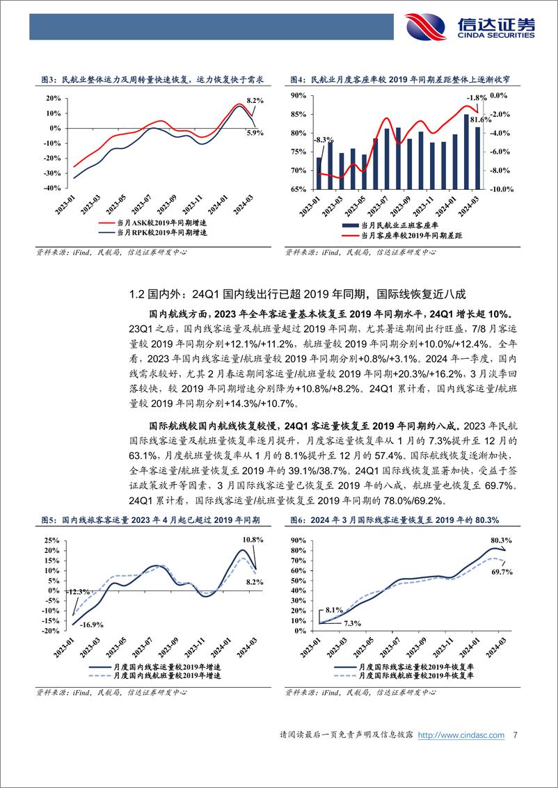 《航空运输行业2023年报及2024年一季报总结：民航出行回暖，航司业绩修复可期-240512-信达证券-26页》 - 第7页预览图