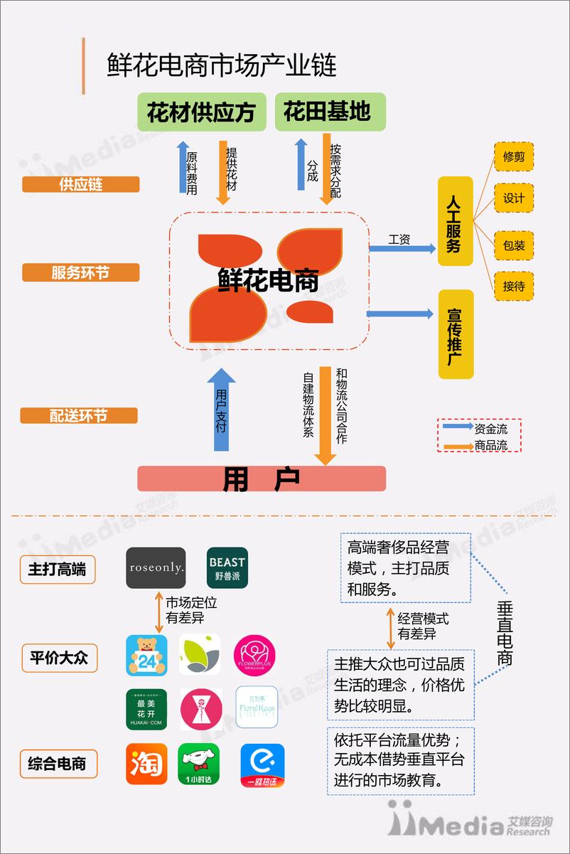 《2017Q1中国鲜花电商市场研究报告》 - 第6页预览图