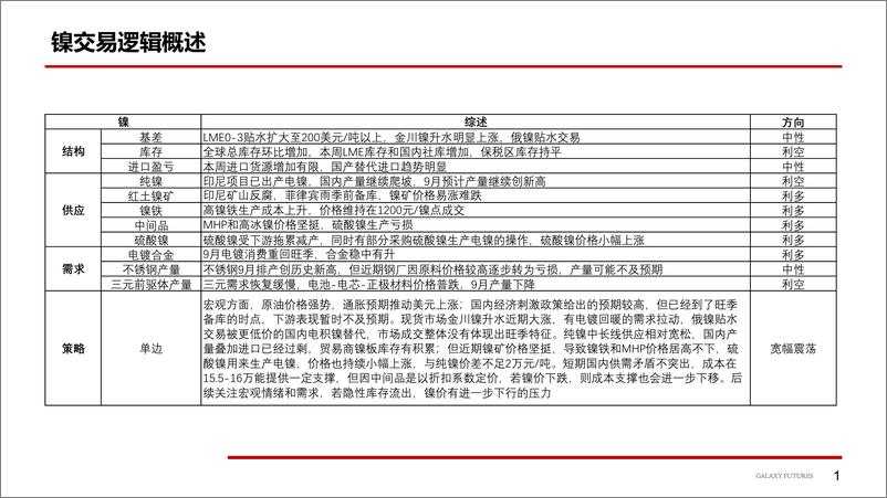 《镍及不锈钢：旺季补库弱于预期-20230918-银河期货-25页》 - 第3页预览图