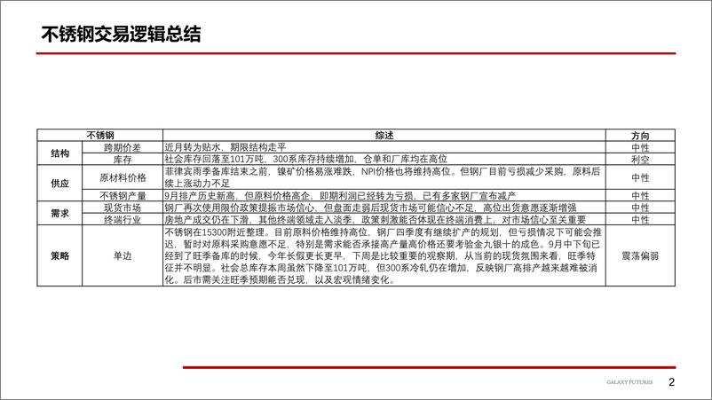 《镍及不锈钢：旺季补库弱于预期-20230918-银河期货-25页》 - 第4页预览图