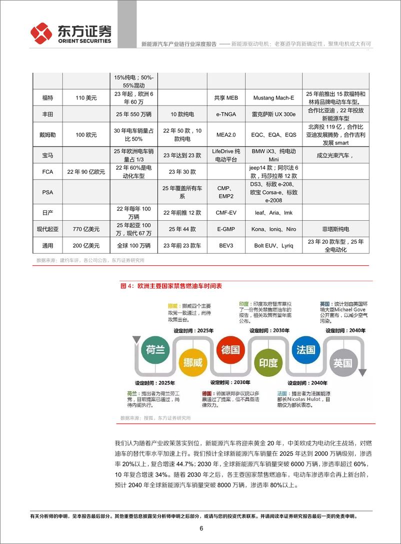 《新能源汽车产业链行业：新能源驱动电机，老赛道孕育新确定性，聚焦电机或大有可为-20210601-东方证券-23页》 - 第7页预览图