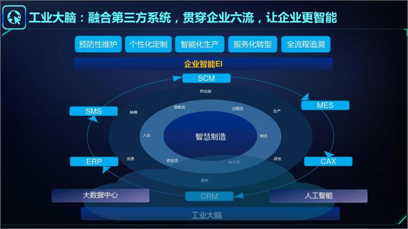 《智能制造&工业大脑解决方案》 - 第6页预览图