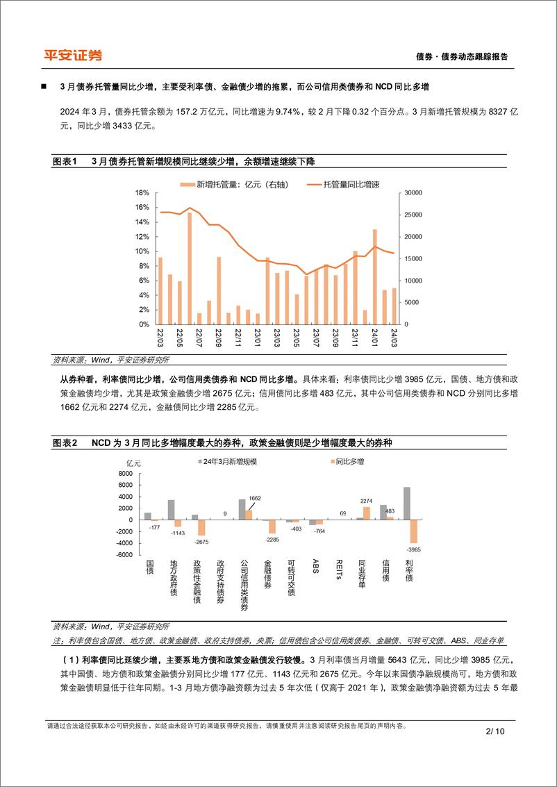 《2024年3月机构行为思考：配置盘欠配，绝对收益户止盈，市场静待供给-240425-平安证券-10页》 - 第2页预览图