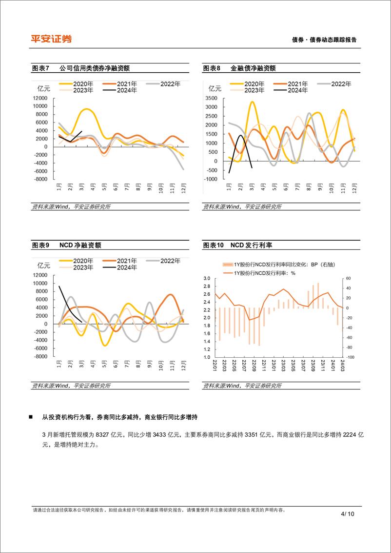 《2024年3月机构行为思考：配置盘欠配，绝对收益户止盈，市场静待供给-240425-平安证券-10页》 - 第4页预览图