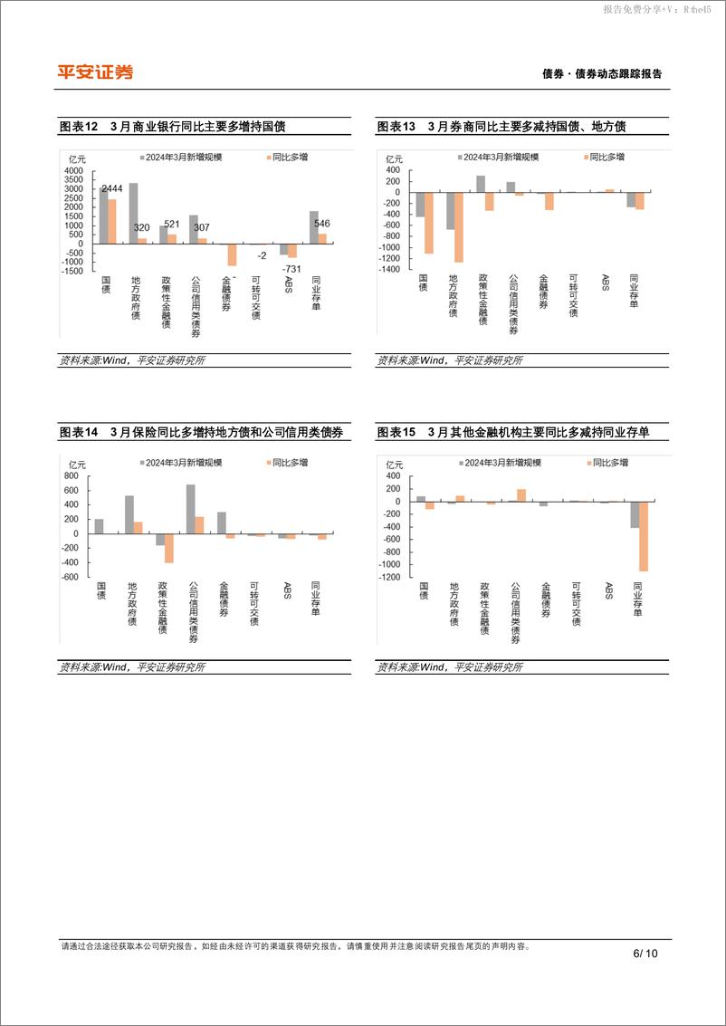 《2024年3月机构行为思考：配置盘欠配，绝对收益户止盈，市场静待供给-240425-平安证券-10页》 - 第6页预览图