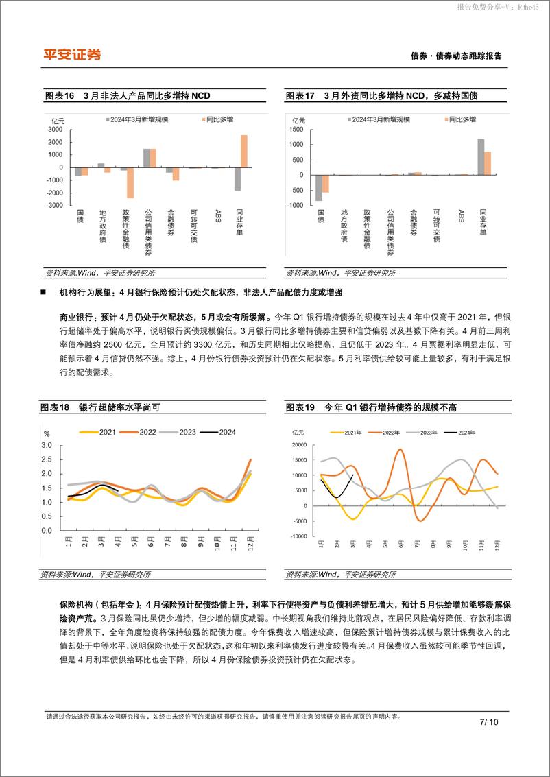 《2024年3月机构行为思考：配置盘欠配，绝对收益户止盈，市场静待供给-240425-平安证券-10页》 - 第7页预览图