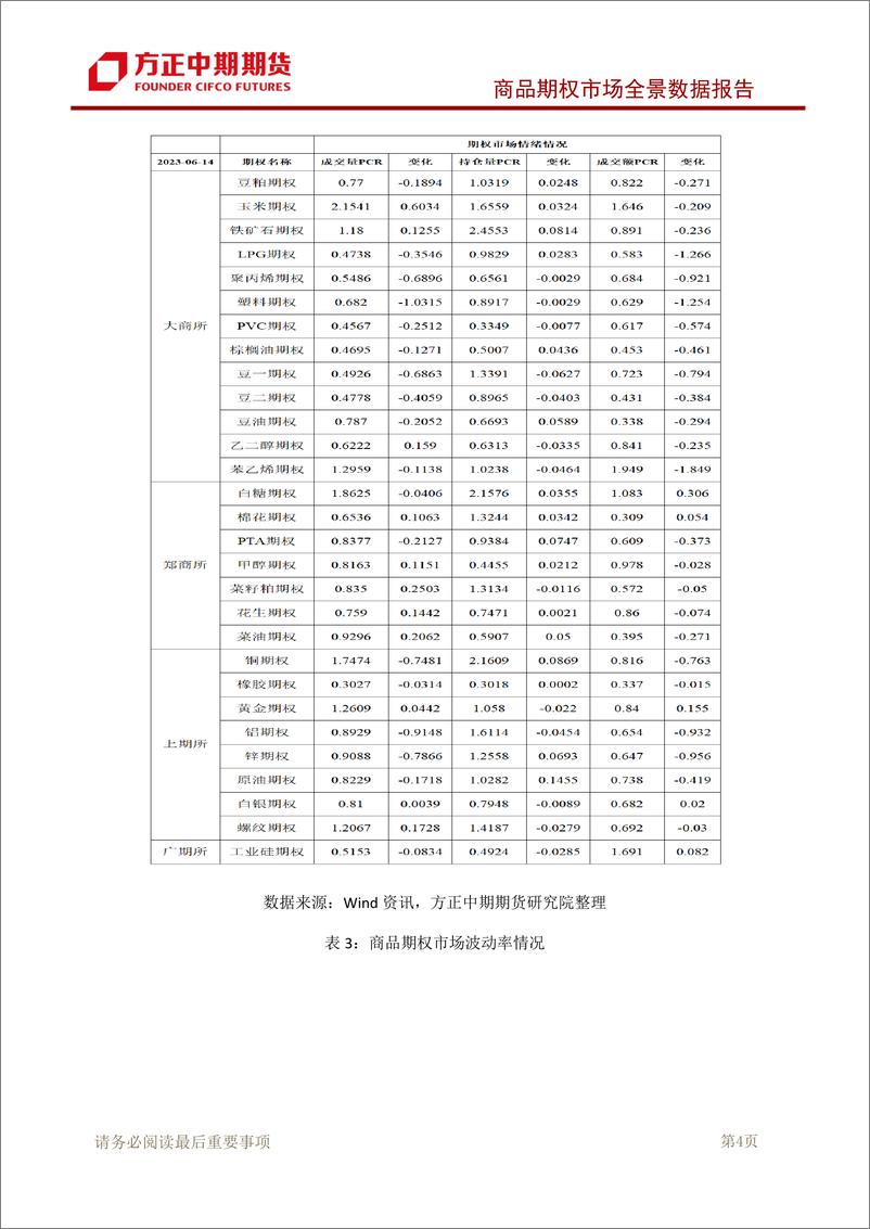 《商品期权市场全景数据报告-20230614-方正中期期货-95页》 - 第6页预览图