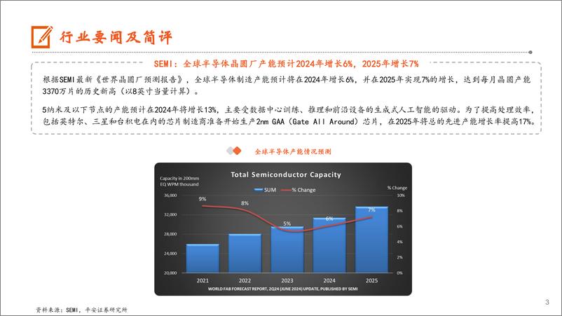 《电子行业：全球半导体晶圆厂产能持续扩充，部分制程产能吃紧酝酿涨价氛围-240622-平安证券-12页》 - 第3页预览图