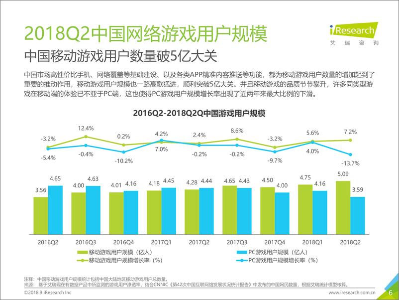 《2018年Q2中国互动娱乐季度数据发布研究报告》 - 第6页预览图