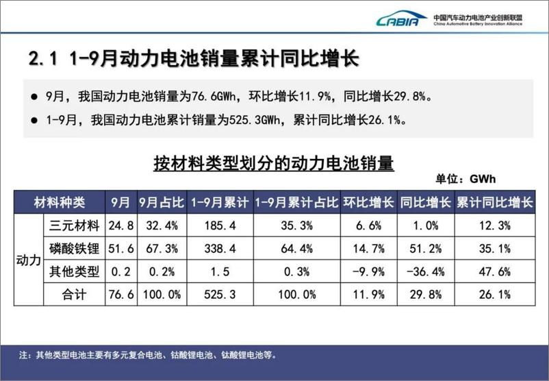 《2024年9月动力电池月度数据-中国汽车动力电池产业创新联盟-35页》 - 第7页预览图