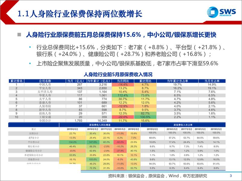 《2019下半年保险行业投资策略：负债端高质量发展以价换量，资产端低基数下改善可期-20190710-申万宏源-39页》 - 第4页预览图