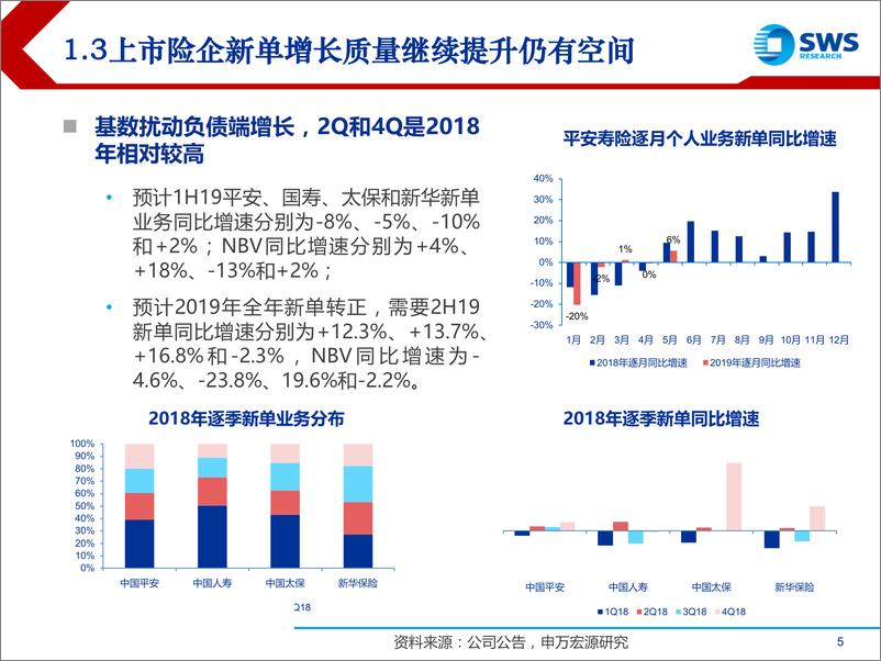 《2019下半年保险行业投资策略：负债端高质量发展以价换量，资产端低基数下改善可期-20190710-申万宏源-39页》 - 第6页预览图