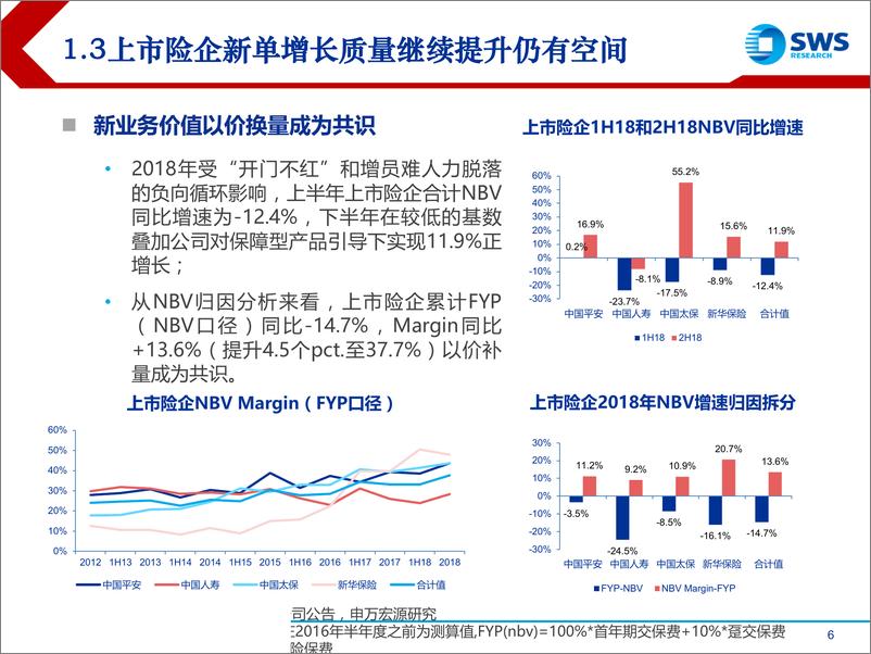 《2019下半年保险行业投资策略：负债端高质量发展以价换量，资产端低基数下改善可期-20190710-申万宏源-39页》 - 第7页预览图