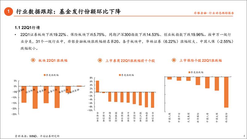 《非银金融行业22q1基金持仓分析：市场波动下，券商遭减持、保险持仓筑底-20220424-平安证券-17页》 - 第5页预览图