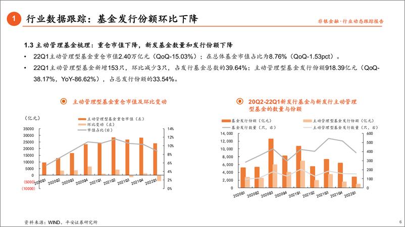 《非银金融行业22q1基金持仓分析：市场波动下，券商遭减持、保险持仓筑底-20220424-平安证券-17页》 - 第7页预览图