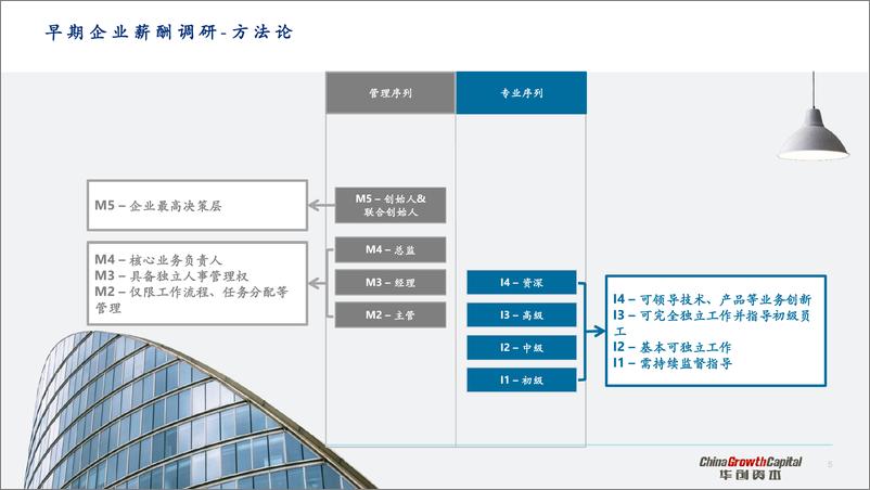 《美世-2018早期企业薪酬调研报告-2019.4-34页》 - 第6页预览图