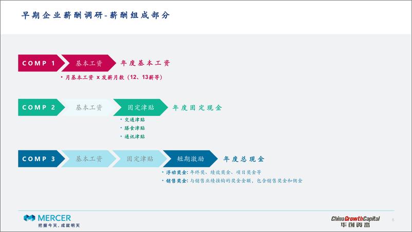 《美世-2018早期企业薪酬调研报告-2019.4-34页》 - 第7页预览图