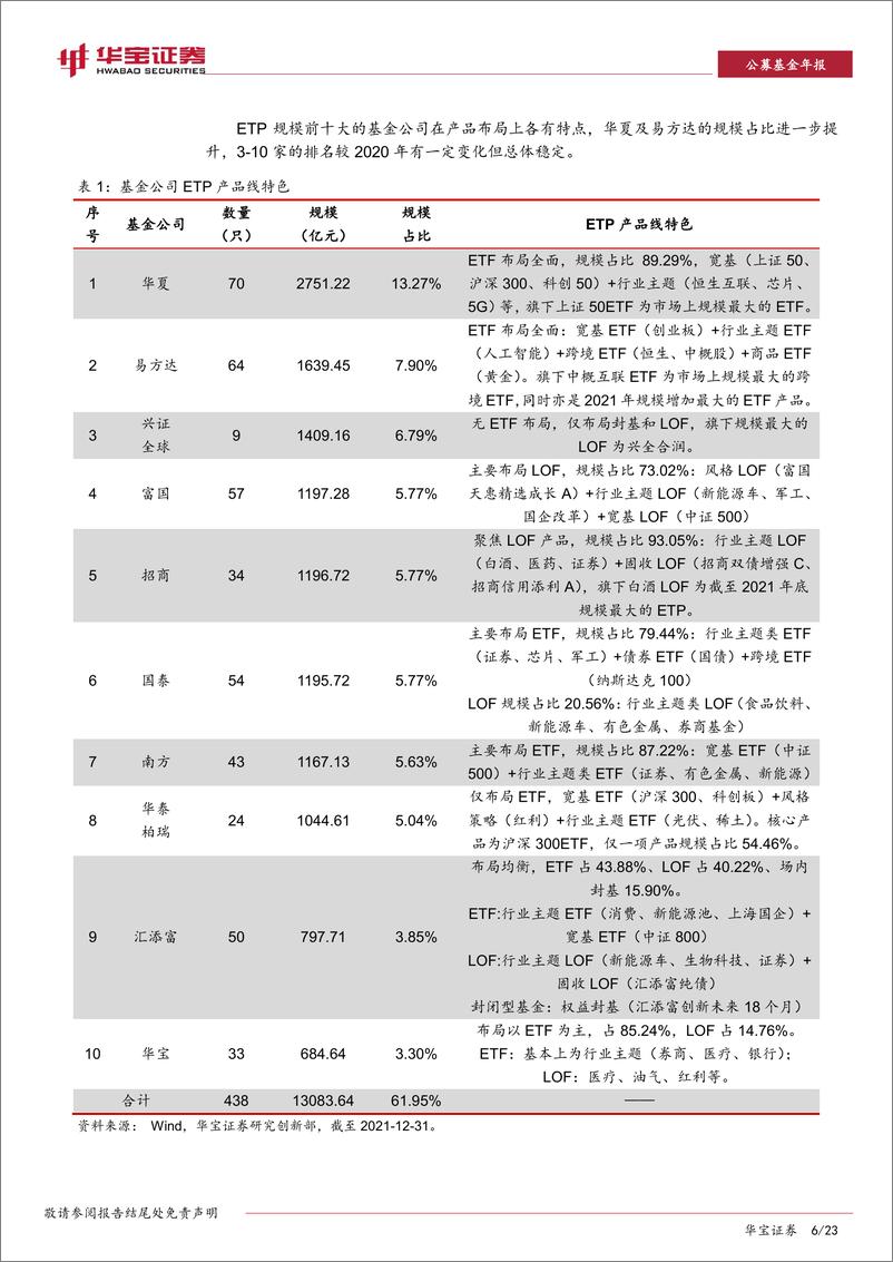 《2022年ETP年度报告：持续布局细分赛道，产品费率有所回升-20220415-华宝证券-23页》 - 第7页预览图