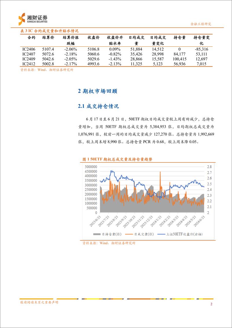 《上交所期权：持仓PCR继续走低，情绪面预期有所修复-240624-湘财证券-12页》 - 第3页预览图