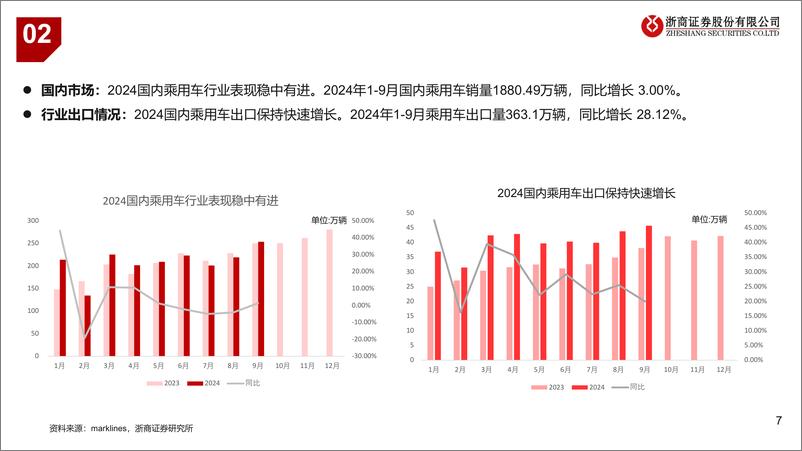 《2025年汽车行业年度投资策略：换购出口拉动总需求，AI应用带来新机遇-241124-浙商证券-38页》 - 第7页预览图