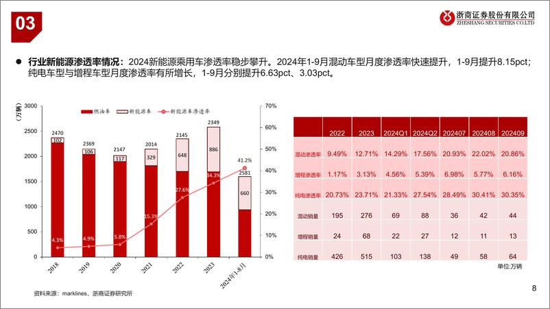 《2025年汽车行业年度投资策略：换购出口拉动总需求，AI应用带来新机遇-241124-浙商证券-38页》 - 第8页预览图