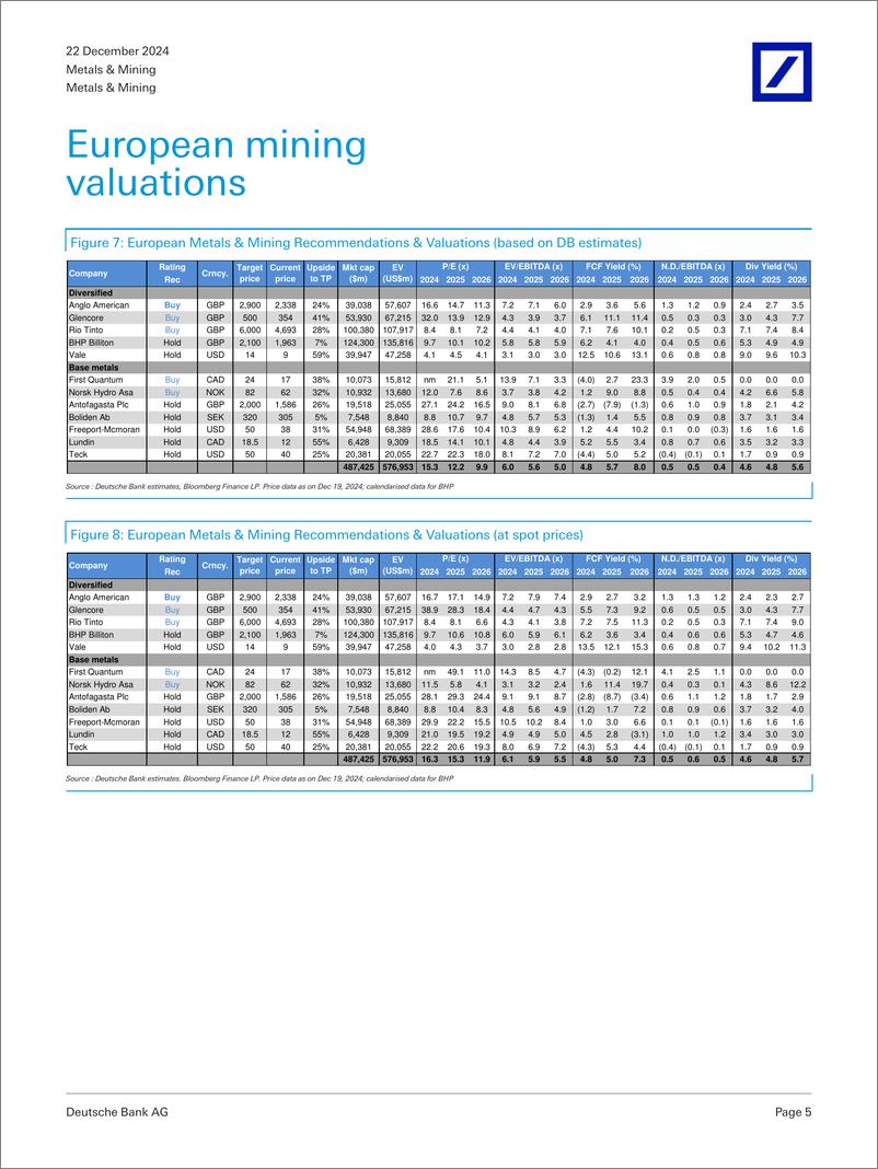 《Deutsche Bank-Metals  Mining 2025 Mining Outlook. Anglo, BHP  copper - ...-112336521》 - 第5页预览图