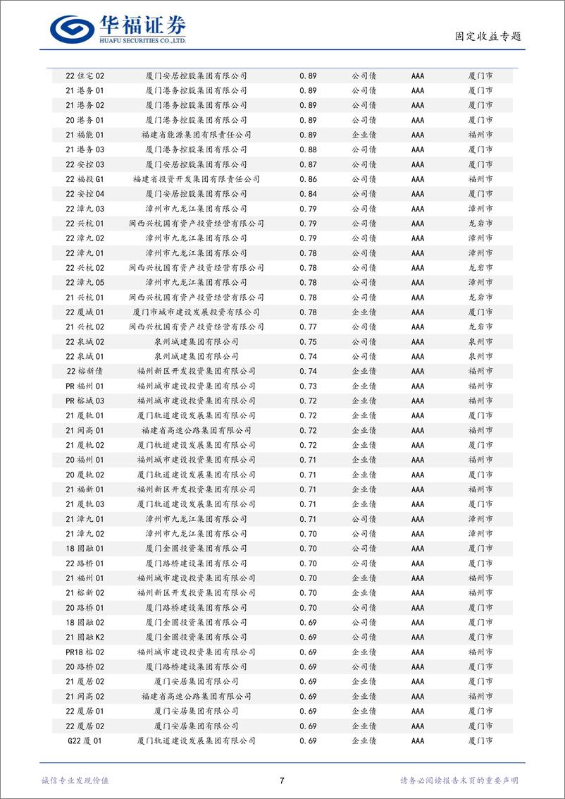 《福建省全域617只城投债：流动性视角择券指南-20230117-华福证券-15页》 - 第8页预览图