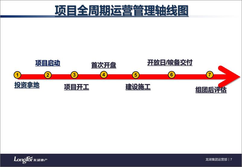 《房地产全运营流程管理》 - 第7页预览图