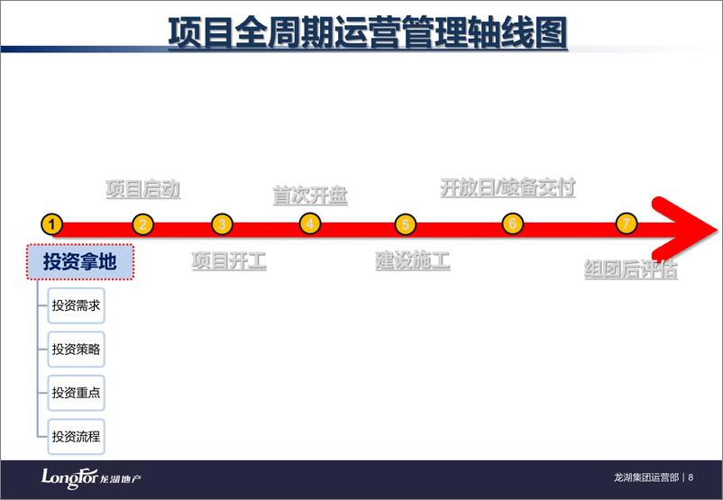 《房地产全运营流程管理》 - 第8页预览图