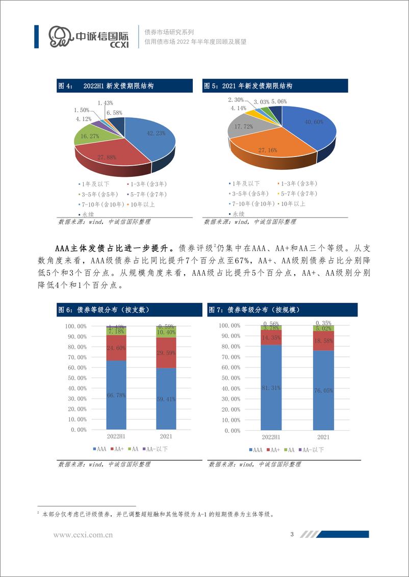 《信用债市场2022年半年度回顾及展望望：下半年信用债发行有望回暖，资产荒缓解下中高等级利差或扩张-20220715-中诚信国际-16页》 - 第5页预览图