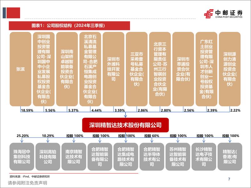 《精智达(688627)精彩智荟，达领未来-250107-中邮证券-46页》 - 第7页预览图