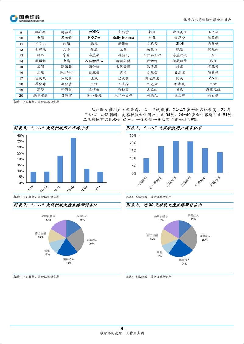 《化妆品电商行业数据专题分析报告：3.8大促专题，本土功效及高端品牌表现亮眼-20220311-国金证券-19页》 - 第7页预览图