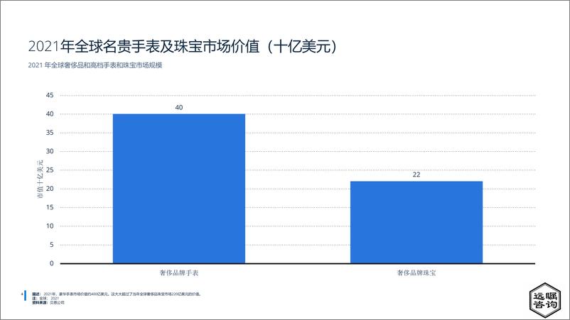 《远瞩咨询：2022年全球及中国珠宝市场分析》 - 第5页预览图