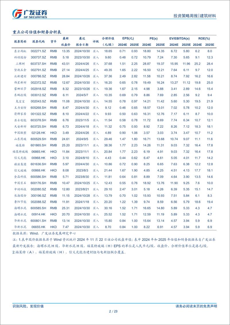 《建筑材料行业：地产成交边际回落，政策仍有空间-241124-广发证券-23页》 - 第2页预览图