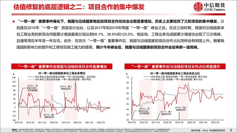 《“一带一路”系列1：热度回归，谁将获益？-20230305-中信期货-27页》 - 第8页预览图