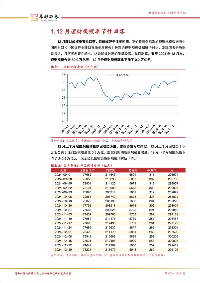 《理财规模跟踪月报(2024年12月)：12月理财规模季节性回落-250105-华源证券-11页》 - 第4页预览图