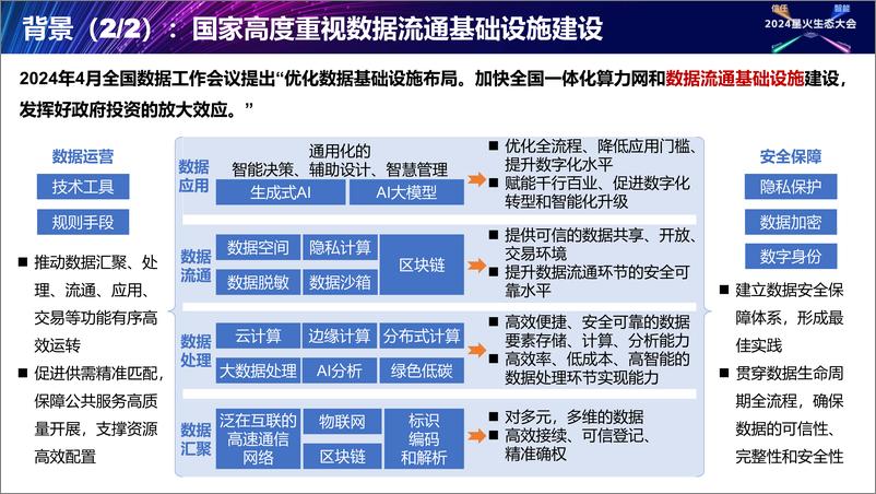 《张钰雯_数据流通基础设施_框架与实践》 - 第5页预览图