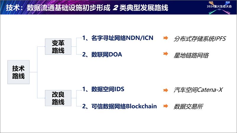 《张钰雯_数据流通基础设施_框架与实践》 - 第7页预览图