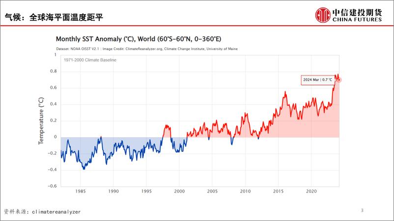 《中信建投期货-【建投数据】百图构建农产品全景-2024年4月》 - 第3页预览图