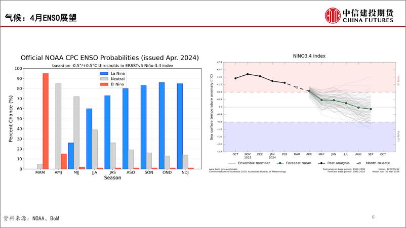 《中信建投期货-【建投数据】百图构建农产品全景-2024年4月》 - 第6页预览图