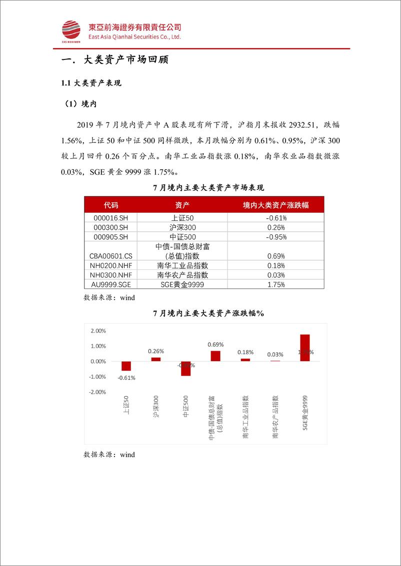 《2019年7月大类资产与公募基金月度市场回顾-20190818-东亚前海证券-18页》 - 第4页预览图