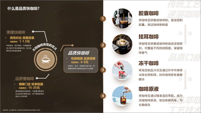《闻道网络-2022品质快咖啡市场洞察》 - 第5页预览图