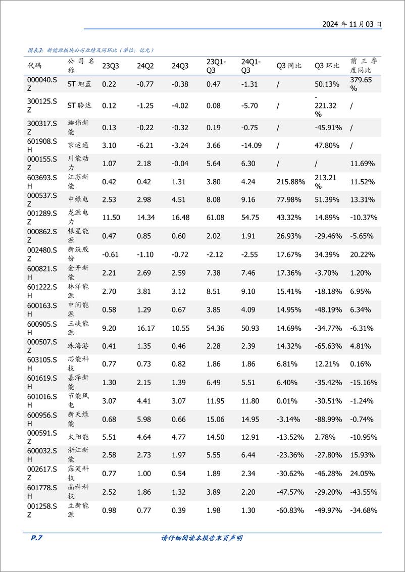 《电力行业季报总结：火电业绩分化，新能源有所改善-241103-国盛证券-20页》 - 第7页预览图