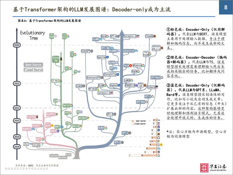 《202402月更新-大模型改变开发及交互环境，处于高速迭代创新周期》 - 第8页预览图