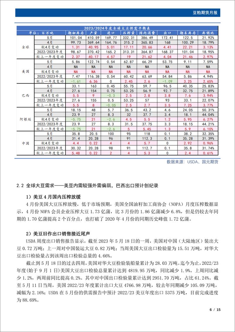 《豆粕期货月报：库存拐点已至，6月豆粕将继续走弱-20230531-国元期货-15页 (1)》 - 第7页预览图