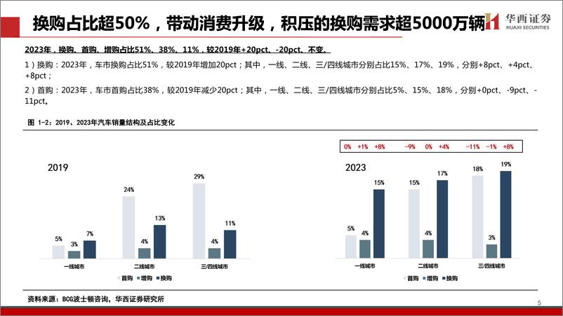 《长城汽车(601633)换购驱动车市升级，向上突破事半功倍-240925-华西证券-46页》 - 第6页预览图