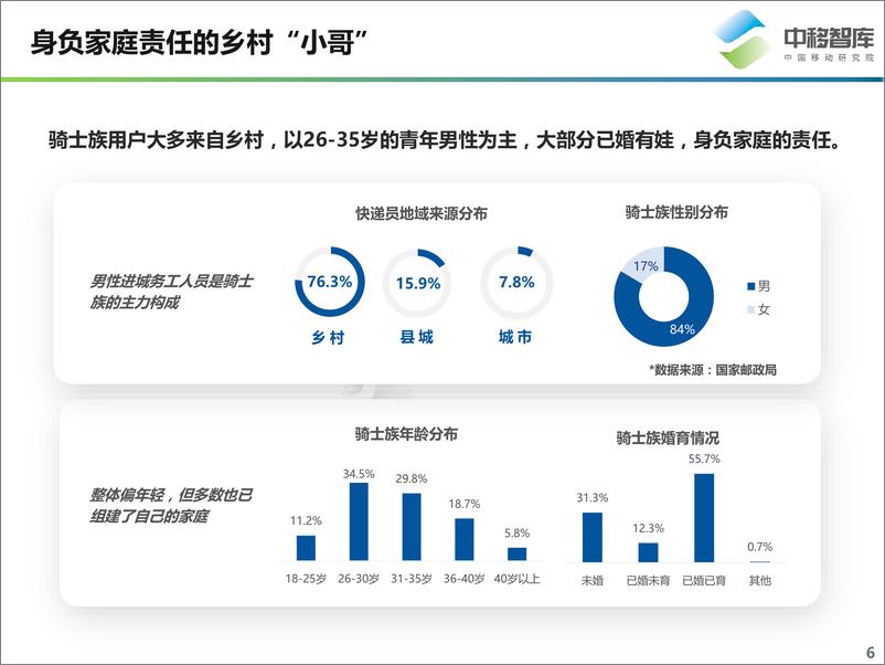 《城市生活的“摆渡人”-骑士族用户洞察报告-25页》 - 第7页预览图