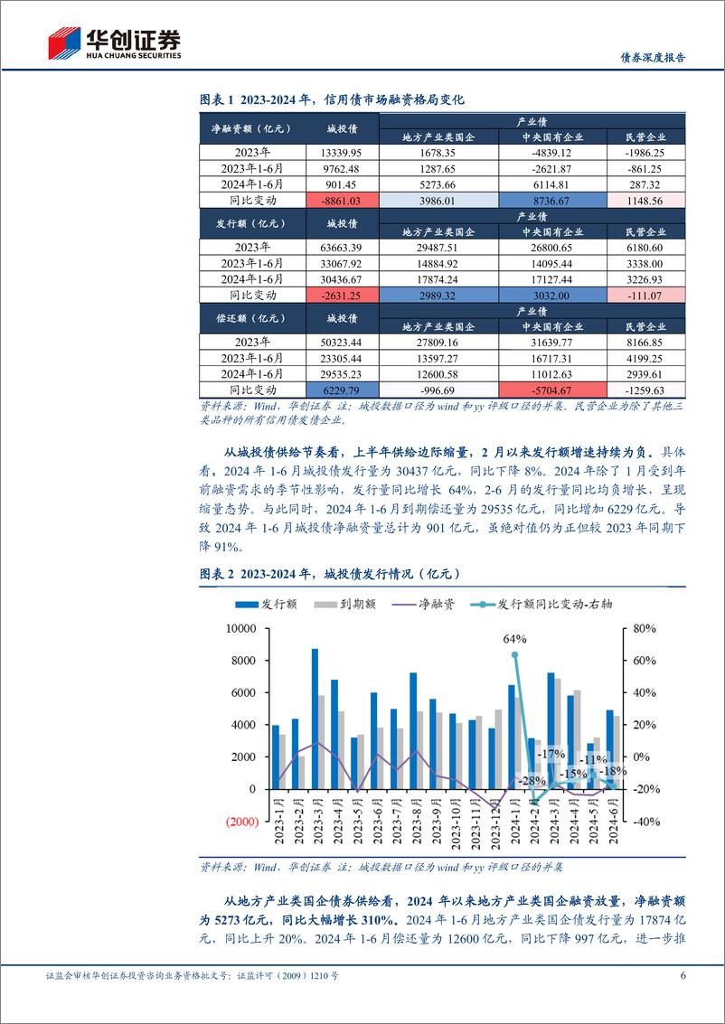 《【债券深度报告】化债攻坚系列之四：地方国企信用债供给格局及内部特征深度分析-240718-华创证券-19页》 - 第6页预览图