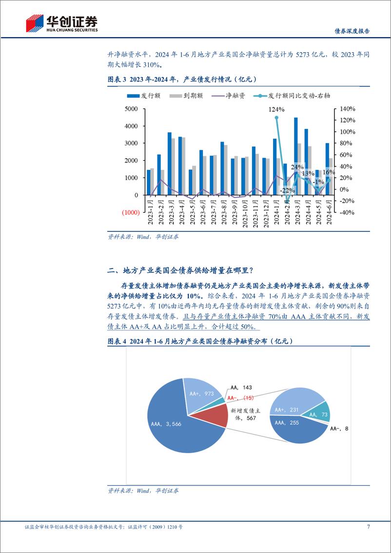 《【债券深度报告】化债攻坚系列之四：地方国企信用债供给格局及内部特征深度分析-240718-华创证券-19页》 - 第7页预览图