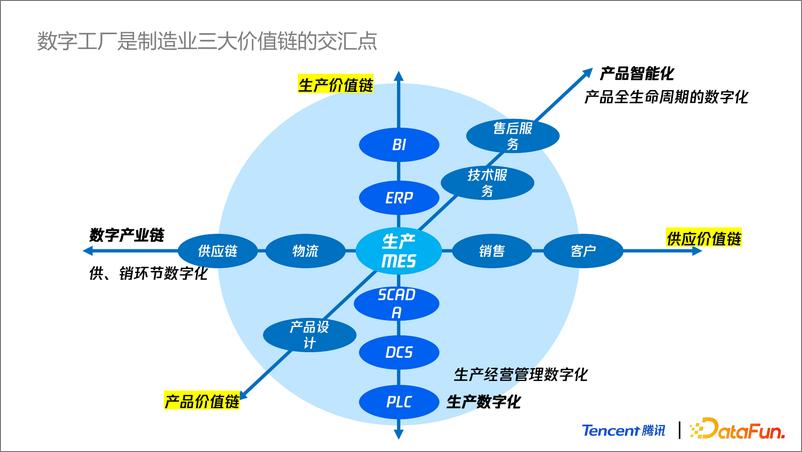 《物联网数据分析在数字工厂场景的落地-32页》 - 第6页预览图